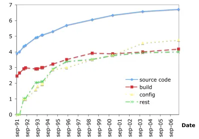 Figure 1: Linux kernel complexity (SLOC).