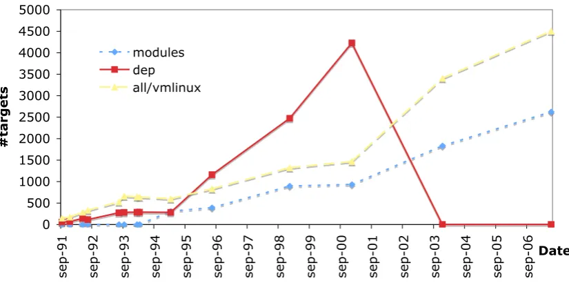 Figure 2: Linux build system targets.