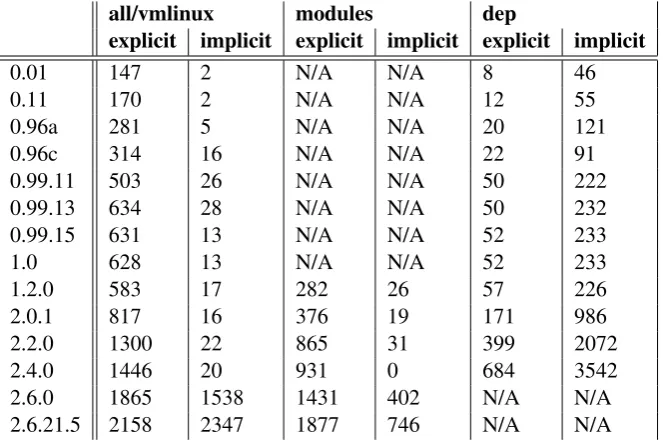 Table 2: Analysis of the nature of the build targets in the investigated 2.4 and 2.6 kernels