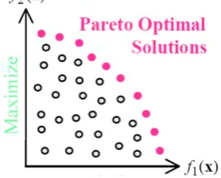 Figure 1 : Pareto optimal solutions   