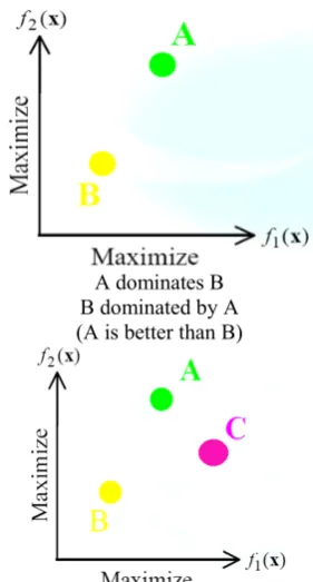 Figure 2: Achieving a balance between single solutions and  Pareto optimal solutions 