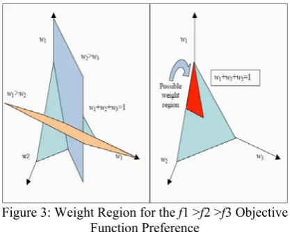 Figure 3: Weight Region for the  f1 >f2 >f3 Objective Function Preference 