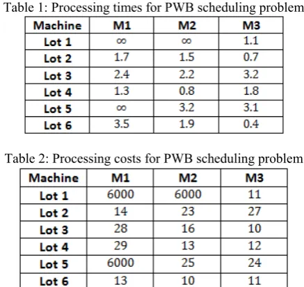 Table 1: Processing times for PWB scheduling problem 