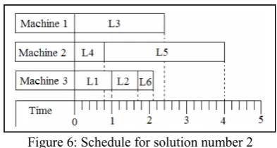 Figure 6: Schedule for solution number 2 
