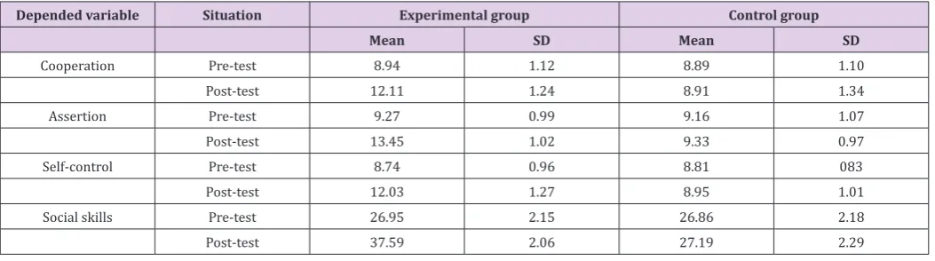 Table 2: Descriptive statistics for social skills in study groups.