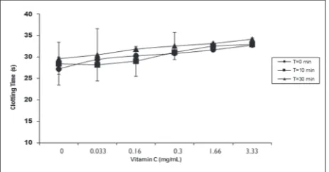 Fig. 2. Comparison of the prothrombin time from human plasma at different concentrations of vitamin C (0.033-3.33 mg/mL) and pre-incubation times (T = 0.10 and 30 min)