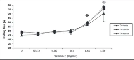 Fig. 3. Comparison of the thrombin time from human plasma at different concentrations of vitamin C (0.033-3.33 mg/mL) and pre-incubation times (T = 0.10 and 30 min)