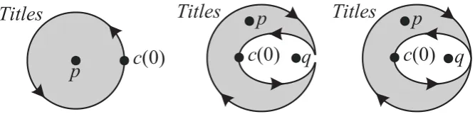Figure 3: Identifying the interior: winding numbers.