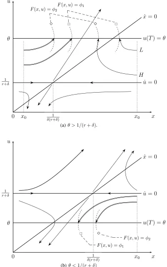 Figure 1: Phase diagrams for the adjustment cost model of the ﬁrm