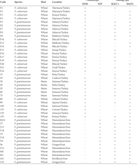 Table 1. Fusarium spp. isolated from different hosts in different agro-ecological locations, their chemotypes and mating types