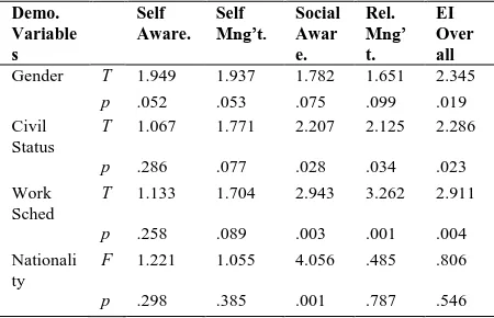 TABLE I: DIFFERENCES ON EMOTIONAL INTELLIGENCE BASED ON DEMOGRAPHIC CHARACTERISTICS 