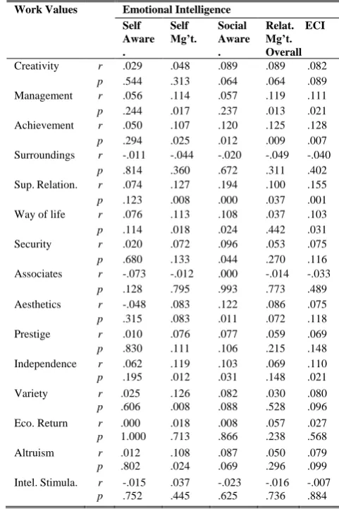 Table III illustrates the correlation between emotional competence and work values. The first emotional intelligence 