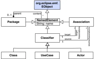 Figure 5: Simpliﬁed UML meta model (Simpleuml)