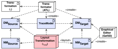 Figure 10: Deployment Diagram of LayoutTransformation