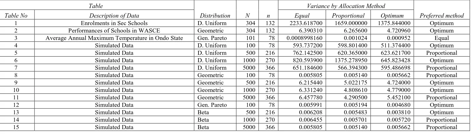 Table Variance by Allocation Method 