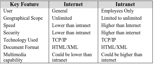 Table 1: Similarities and differences among the Internet, Intranet, Extranet     