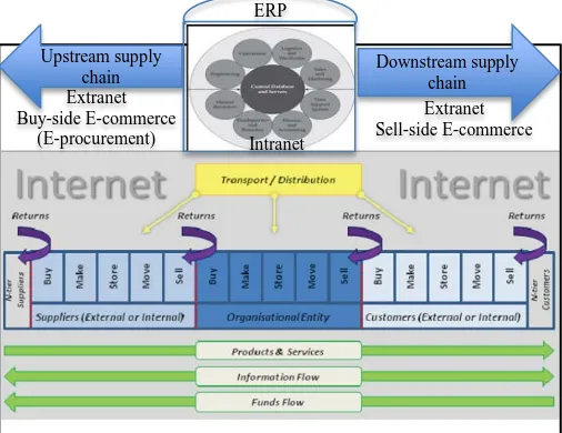 Fig. 1 ERP System Supports SCM functions in B2G, B2C &B2B Corporate  