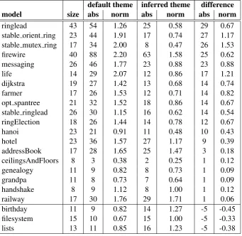 Table 1: Distances of the Default and Inferred Themes from the Ideal Theme