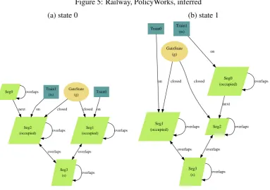 Figure 5: Railway, PolicyWorks, inferred