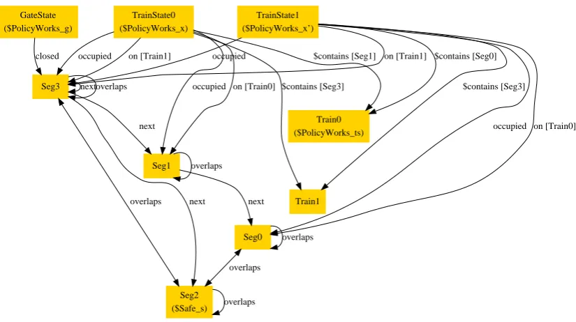 Figure 2: Railway, all relations as attributes