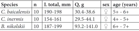 Table 1. Morphometric, weight and sexual features of studied sculpins (Cottoidei) from Lake Baikal.