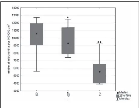 Fig. 4. Numbers of functionally active mitochondria per 1 × 106µm3 of olfactory epithelium in (a) C