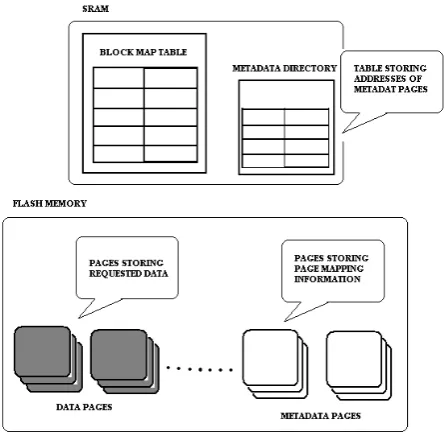 Fig. 2 Architecture of DPFTL   
