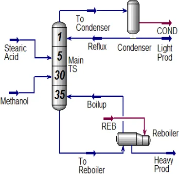 Fig. 1 Process schematic of Aspen HYSYS model for methyl stearate biodiesel production 