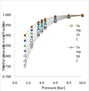 Fig.3  Effect of temperature on the production of Methyl stearate biodiesel 