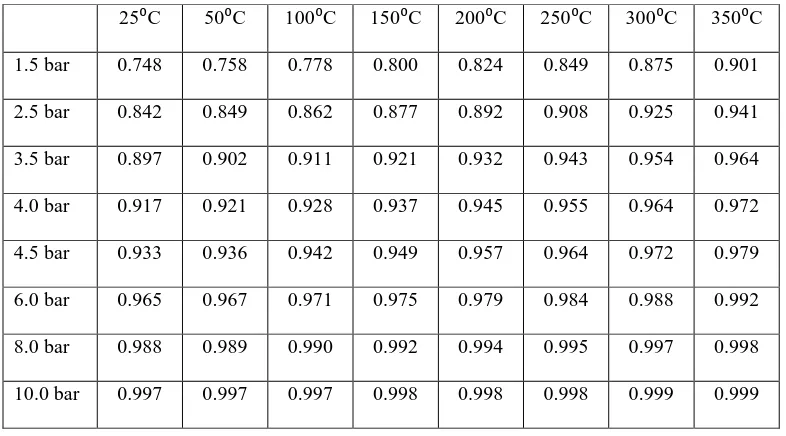 Fig. 4 Mole fraction profiles of the components at 10 bar and 25⁰C 