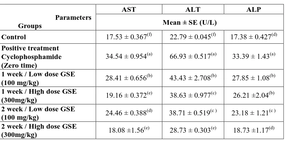 Table (1):  Levels of AST, ALT and ALP   in sera of different experimental groups.  