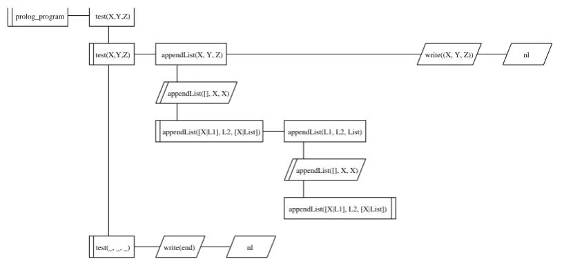 Figure 1: Example of Logichart diagrams