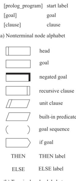 Figure 8: Node alphabets of Logichart-AGG