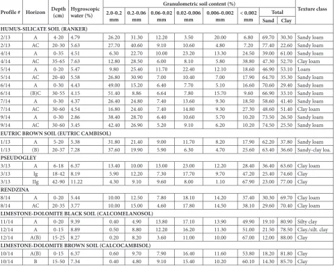 Table 1. Physical properties of the analyzed soil profiles.