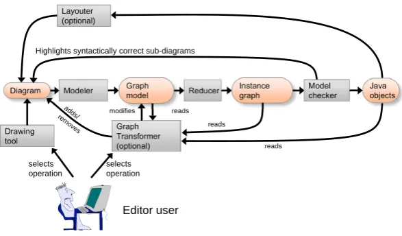 Figure 12: Architecture of a diagram editor based on DIAMETA