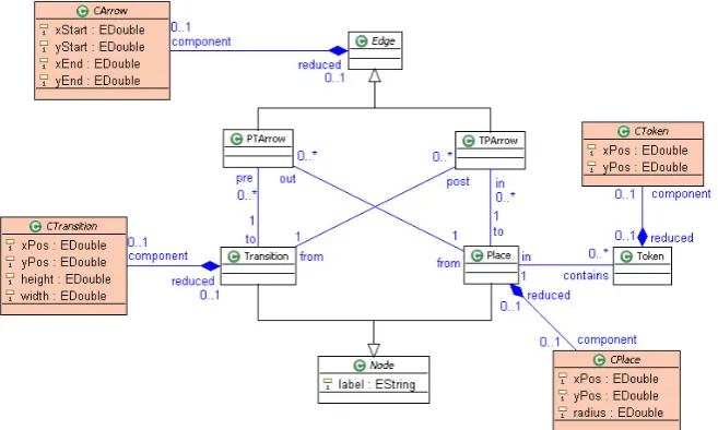 Figure 2: Meta model of Petri nets