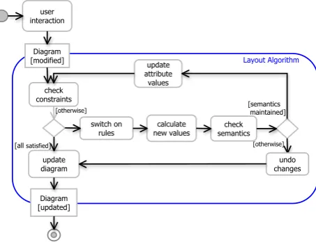 Figure 3: Birds-eye view of the generic layout algorithm