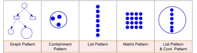 Figure 5: GraphPattern, ContainmentPattern, ListPattern, MatrixPattern