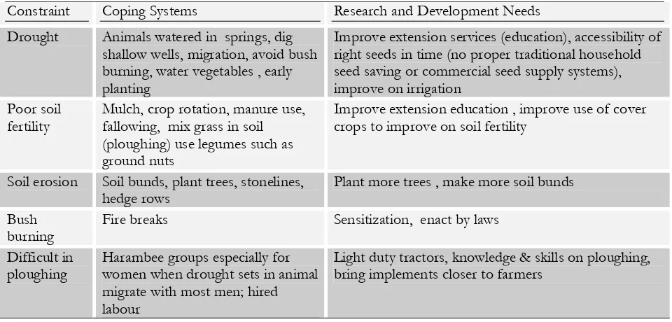 Table 6: Research and development options for major constraints. 