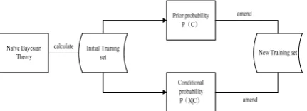 Figure 1.   Incremental Amending of Naïve Bayesian classifier 