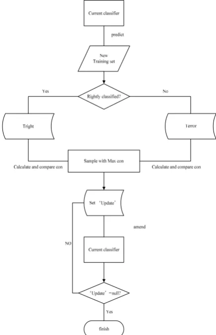 Figure 3.   Incremental learning model based on classification contribution degree 
