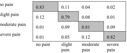 Figure 7.  Confusion matrix for pain recognition of “Eigenimage” 