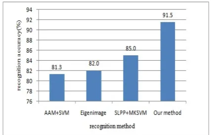 Figure 10.  Recognition accuracy comparison of different method