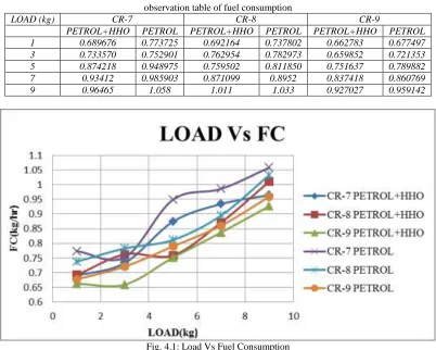 Table - 4.1 observation table of fuel consumption