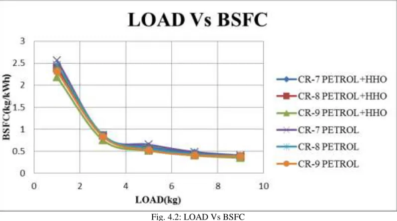 Fig. 4.2: LOAD Vs BSFC 