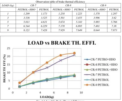 Table - 4.4 Observation table of brake thermal efficiency