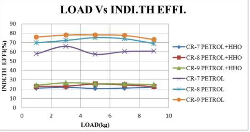 Fig. 4.5: Load Vs Indicated thermal efficiency 
