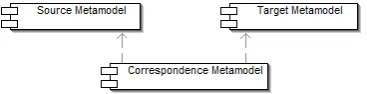Figure 4: Triple graph grammar concept