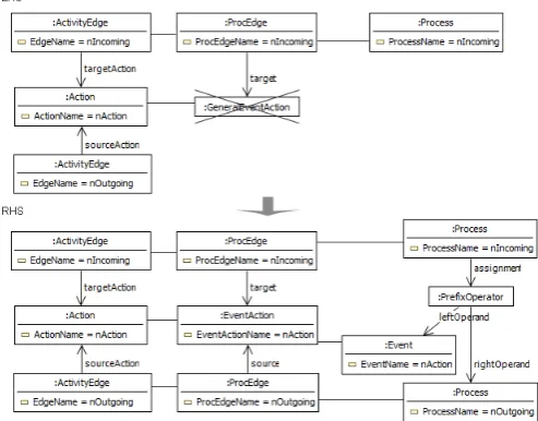 Figure 9: Graph Transformation rule