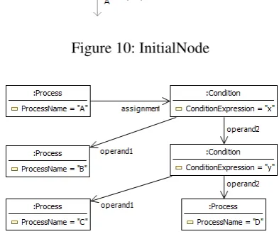 Figure 10: InitialNode